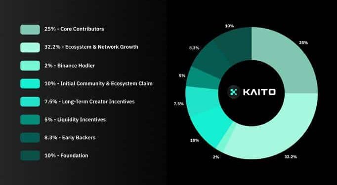 Kaito AI Airdrop Launch: Impressive KAITO Price Recovery After A Dramatic Start