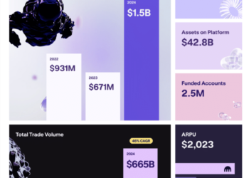 Kraken Reports 128% YoY Revenue In 2024! Explore Best Crypto To Buy
