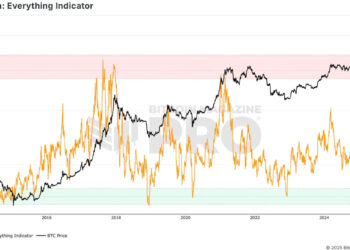 Introducing the Bitcoin Everything Indicator