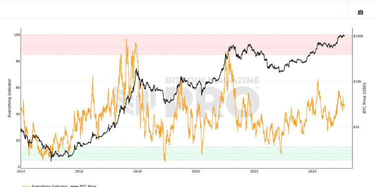Introducing the Bitcoin Everything Indicator