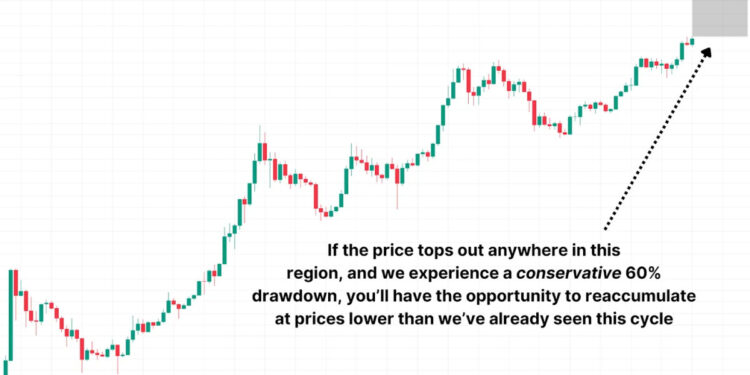 How to Take Profits at Bitcoin Cycle Peaks