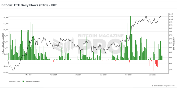 Nasdaq Proposes In-Kind Redemptions for BlackRock’s Bitcoin ETF
