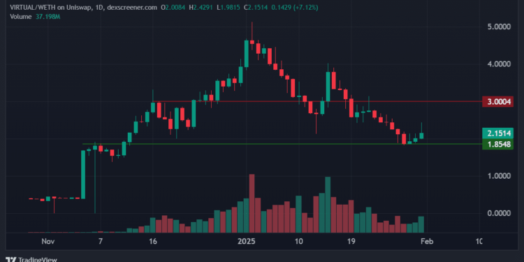 Virtual Protocol Surges as Upbit, South Korea’s Largest Exchange, Announces Listing