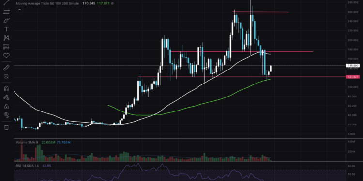 Solana Price Surge: SOL Technical Analysis Unveiled