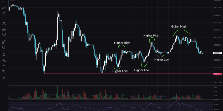 Bitcoin Price Action: Technical Insights from Recent Trends