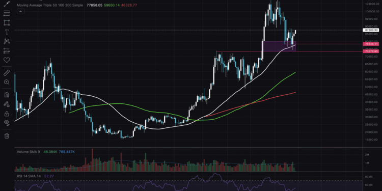 BTC Targets $90K: Bitcoin Price Analysis – Key Levels To Watch Into May