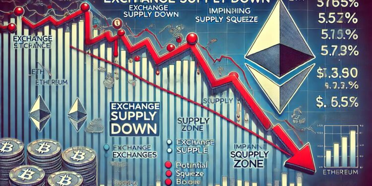 Ethereum Supply On Exchanges Plummets – Is A Supply Squeeze Coming?