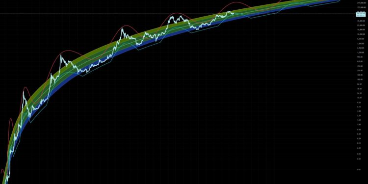 BTC USD Rockets Higher as Analysts Adjust to $200K Bitcoin Target Amid Retail Rush