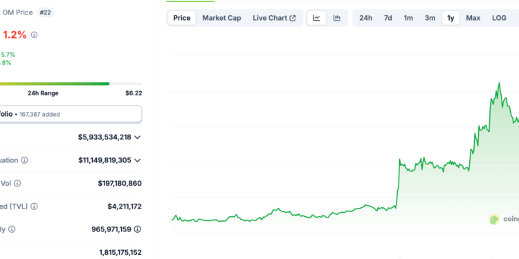 Mantra Blockchain Launches $108M RWA Fund: Best Tokenized Asset Gems To Buy On The Dip