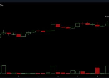 Bitcoin Reclaims $94,000, Rising 6.2% in 24 Hours