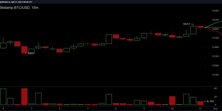 Bitcoin Reclaims $94,000, Rising 6.2% in 24 Hours