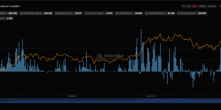 BlackRock is Still Buying Bitcoin: What Do They Know That We Don’t?