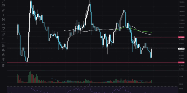APT Looking To Bottom: The End Of Aptos Crypto 2-Year Accumulation Soon?