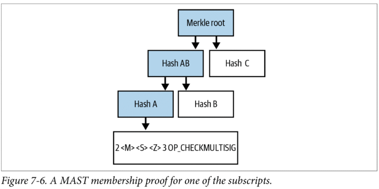 How to compute MAST commit bytes in bitcoin payment?