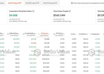 Ethereum ETFs Rocket Past $4 Billion After Sudden Growth