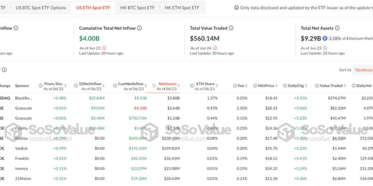 Ethereum ETFs Rocket Past $4 Billion After Sudden Growth