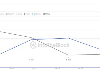 Bitcoin Defies Bears: Price Nears $108,000 Despite $250M Exchange Inflows