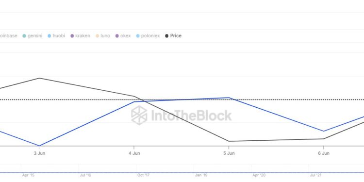 Bitcoin Defies Bears: Price Nears $108,000 Despite $250M Exchange Inflows