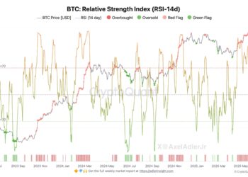 Bitcoin RSI Dips Below 30—Is A New All-Time High Next?