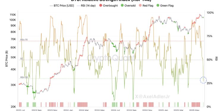 Bitcoin RSI Dips Below 30—Is A New All-Time High Next?