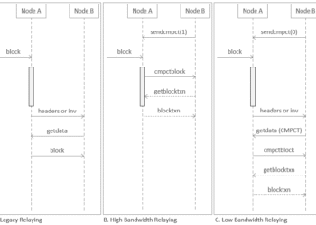 Async Block Relaying With Compact Block Relay (BIP-152)