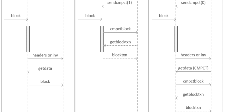 Async Block Relaying With Compact Block Relay (BIP-152)
