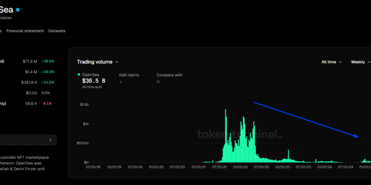 Zora Takes Off, Up 30% In 3 Days: Will Their Pivot To Creator Coins Pay Off?