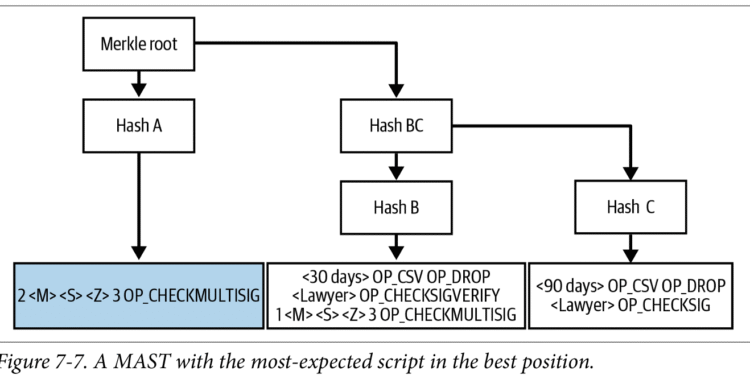 About bitcoin taproot mutual satisfaction clause
