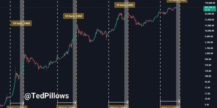 No Need To Panic, Bitcoin’s Peak Still Coming In October 2025 – Analyst