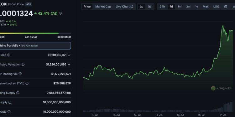 FLOKI Crypto Surges +30% Overnight: The Dog Memecoin Owing The Success Of Its Valhalla Game