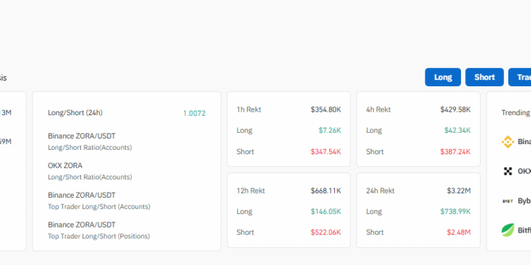 Zora Crypto Surges 80% After Base Integration: Will the Rally Last?