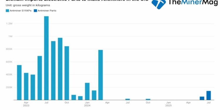 Miner Weekly: Bitmain Funnels 187 Tons of Antminer Parts to Skirt US Tariffs