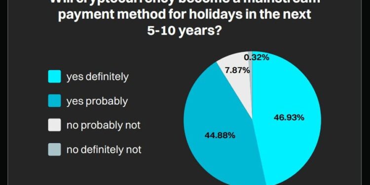 European Travelers Embrace Crypto: Bitget Survey Finds 85% Ready To Spend Crypto On Holidays