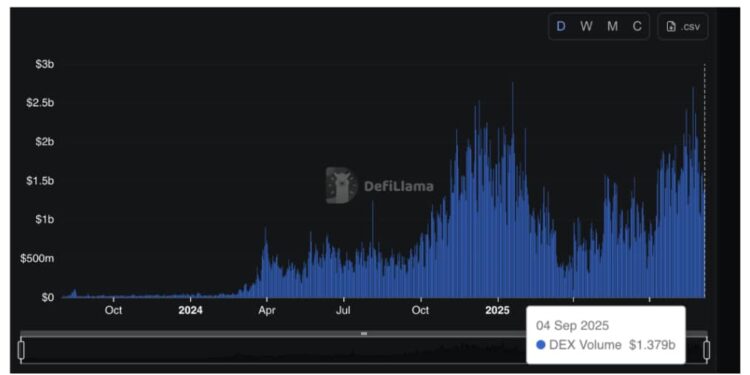 DEX Volumes Tipped to Explode On Base: 3 Best Base Meme Coins to Buy in 2025?