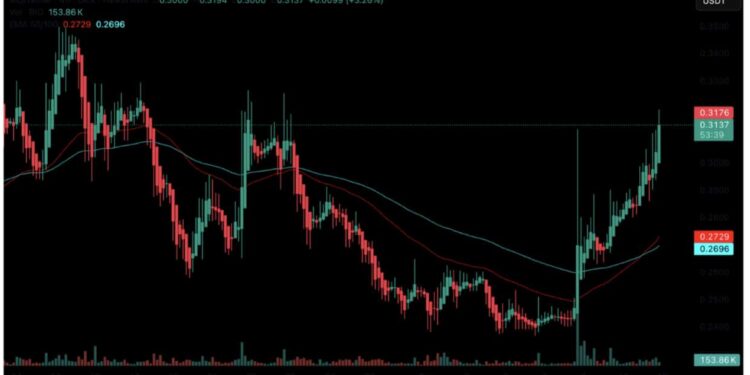 RIO Upgrade Goes Live on Polygon Testnet: POL Price Prediction For September 2025