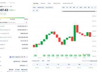 With FOMC Slashing Rates, Will AAVE USD Break $400 By December 2025?