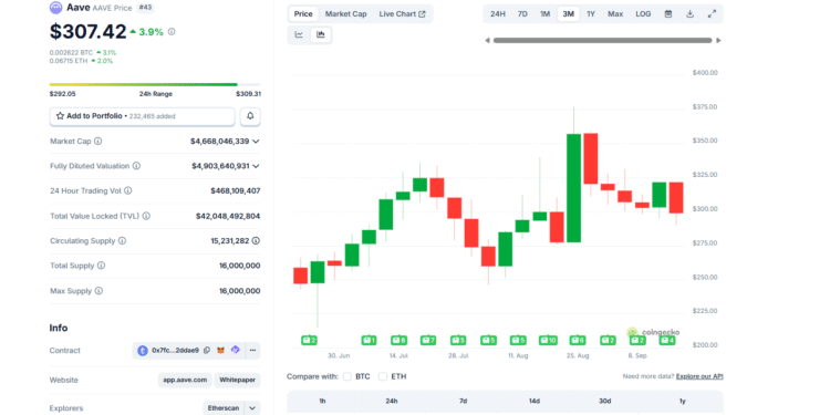 With FOMC Slashing Rates, Will AAVE USD Break $400 By December 2025?
