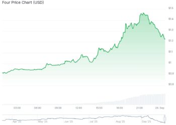 What is FORM Crypto? FORM Price Erupts +30% As Analysts Call Short Squeeze