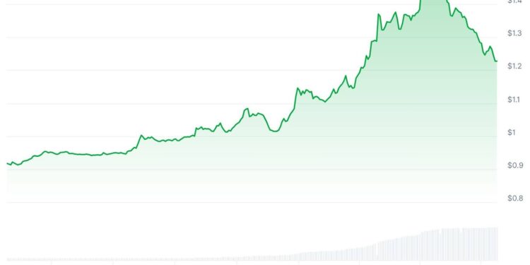 What is FORM Crypto? FORM Price Erupts +30% As Analysts Call Short Squeeze