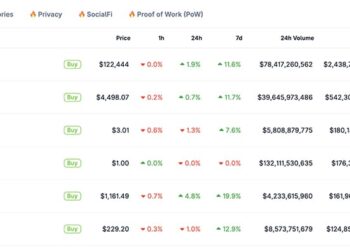 Latest Crypto Market News Today, October 4: Confusing Weekend as BTC, ETH, XRP Strong Against USD, Altcoin Season Index Going Up, But BTC Dominance Up to 60%