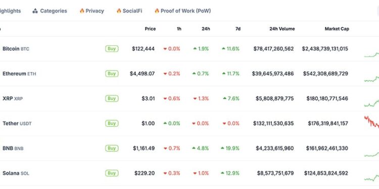 Latest Crypto Market News Today, October 4: Confusing Weekend as BTC, ETH, XRP Strong Against USD, Altcoin Season Index Going Up, But BTC Dominance Up to 60%