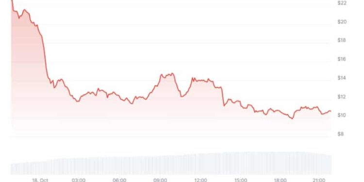 COAI Crypto Drops After Sprinting 100X: Is Chain Opera AI Run Finished?