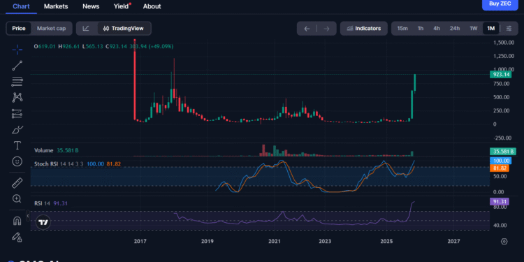 Why Zcash Could Hit $10,000: Monero Vs Zcash, Which is Better?