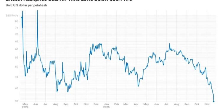 Bitcoin Hashprice Falls to Record Low as Network Hashrate Shows Early Signs of Pullback