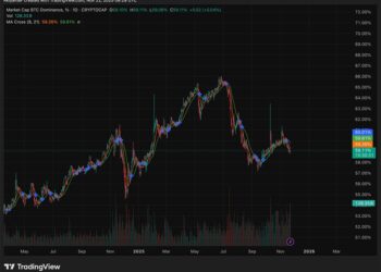Crypto Market News Today, November 22: BTC Inflows Turn Green as BTC USD Pushes Toward 85K With Fed Rate Cut Odds Shooting Past 70%