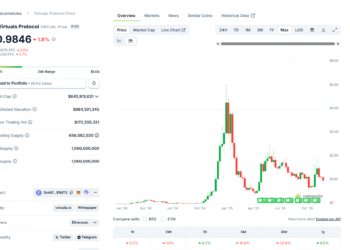 AI Agent On Virtuals Protocol Stole $500,000: A Blessing In Disguise For Verified Bots And VIRTUAL Crypto?