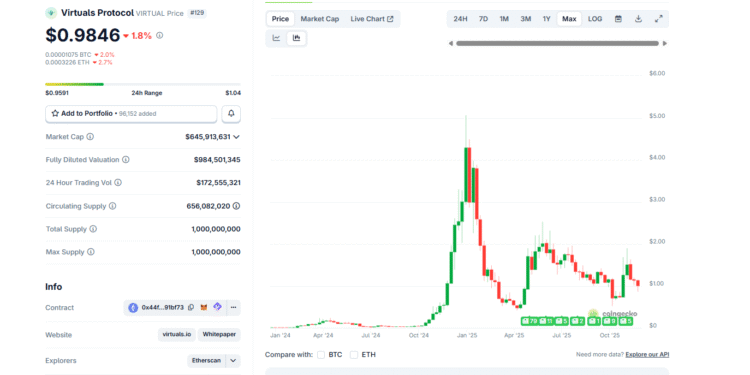 AI Agent On Virtuals Protocol Stole $500,000: A Blessing In Disguise For Verified Bots And VIRTUAL Crypto?