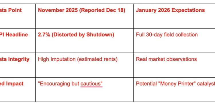 Why Bitcoin Price Can’t Clear $90K Even With “Perfect” Inflation