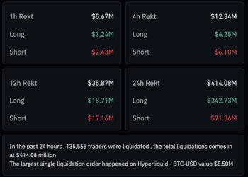 Crypto Market News Today, December 6: Crypto is Down, and Liquidations Are the Bitcoin Cycle’s Newest Trend as Michael Burry Piles Shorts