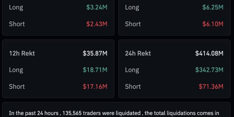 Crypto Market News Today, December 6: Crypto is Down, and Liquidations Are the Bitcoin Cycle’s Newest Trend as Michael Burry Piles Shorts